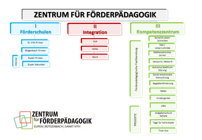 Schulstruktur Organigramm